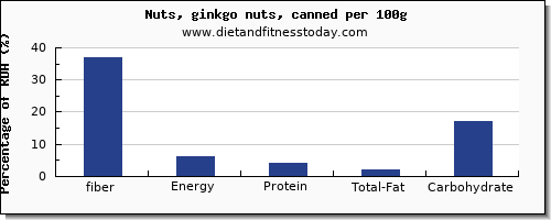 fiber and nutrition facts in ginkgo nuts per 100g